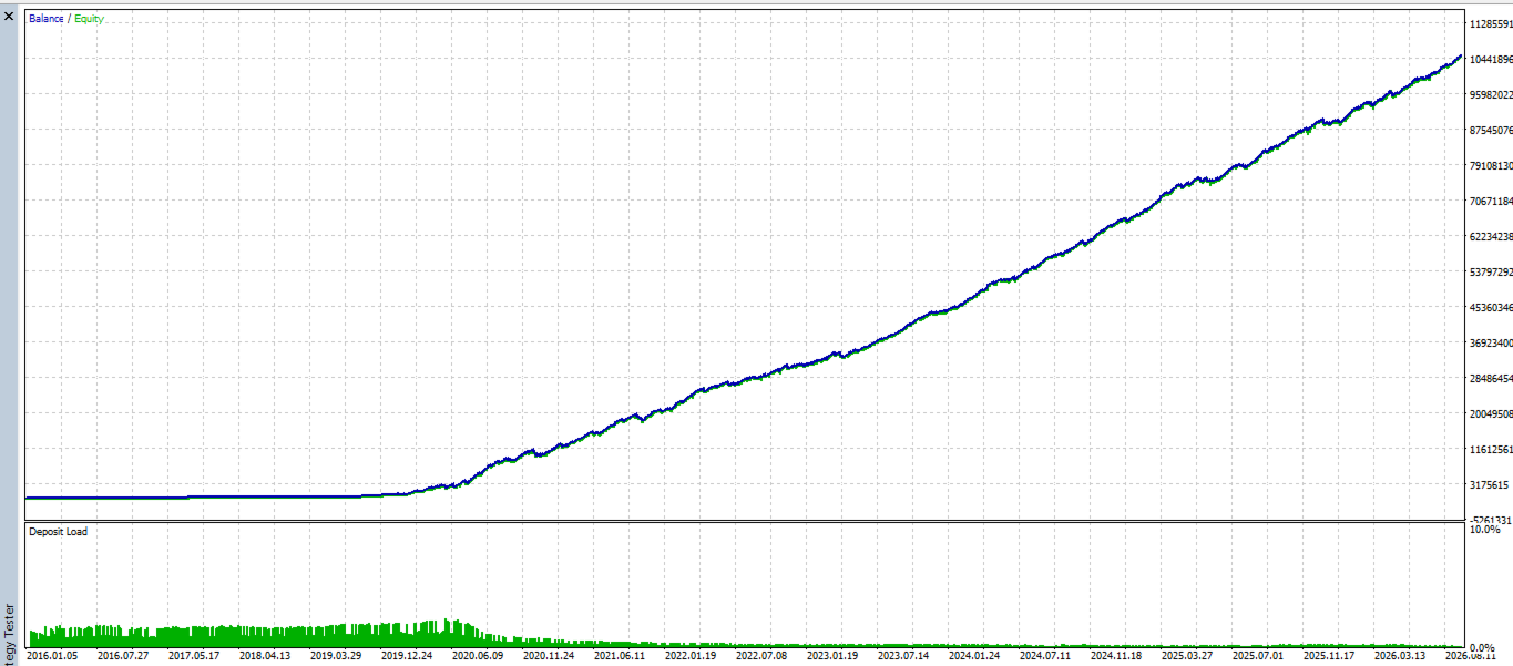 MetaTrader 5 Strategy Tester balance and equity curve rising steadily from 2016 to 2026