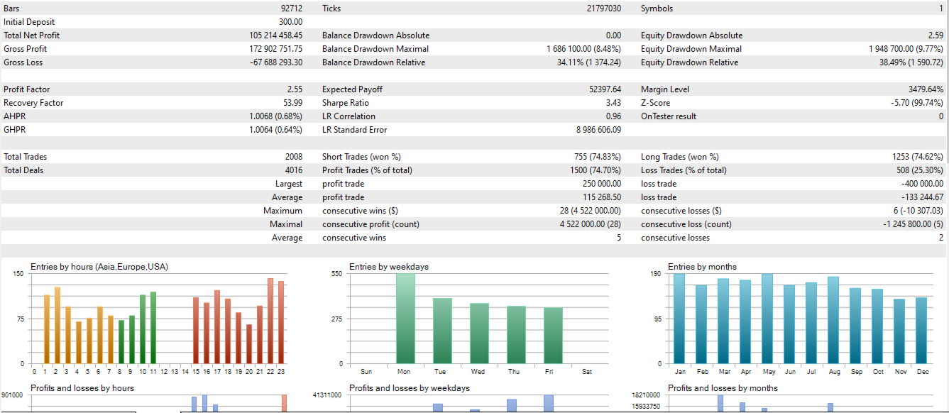 MetaTrader 5 Strategy Tester report with profit factor, drawdown, trade counts and entries by hour, weekday and month
