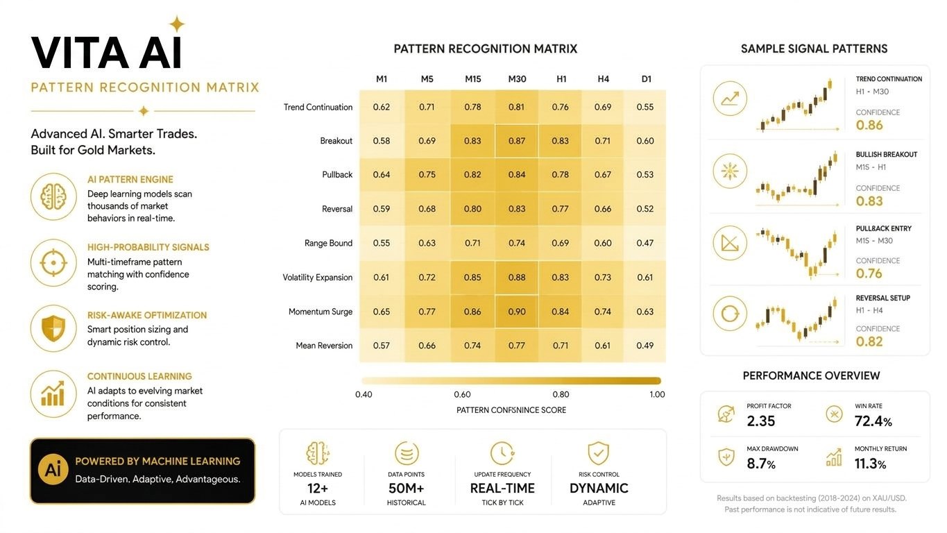 VITA AI pattern recognition matrix showing pattern confidence by timeframe