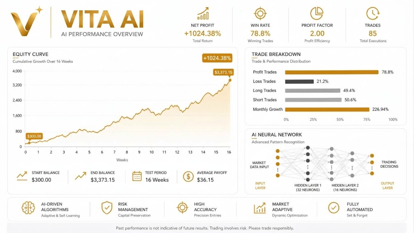VITA AI performance overview graphic with equity curve, trade breakdown and neural network layers